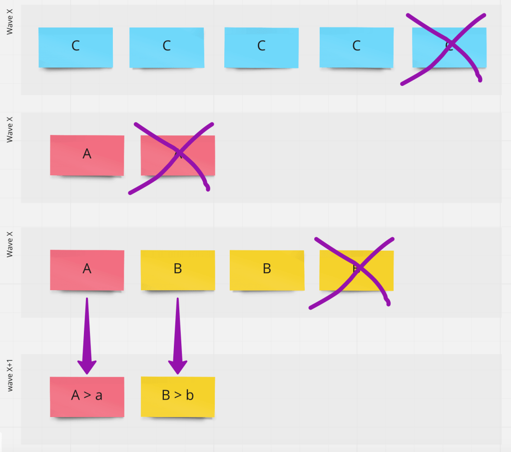 An image that explains the rules to prioritize user stories in waves